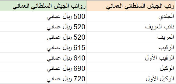 رواتب الجيش السلطاني العماني 2023