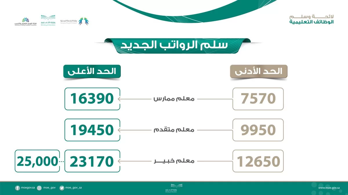 كم يبلغ سلم رواتب المعلمين المتقاعدين في السعودية وفقا للدرجة 1444؟ خطوات الاستعلام وشروط التقاعد