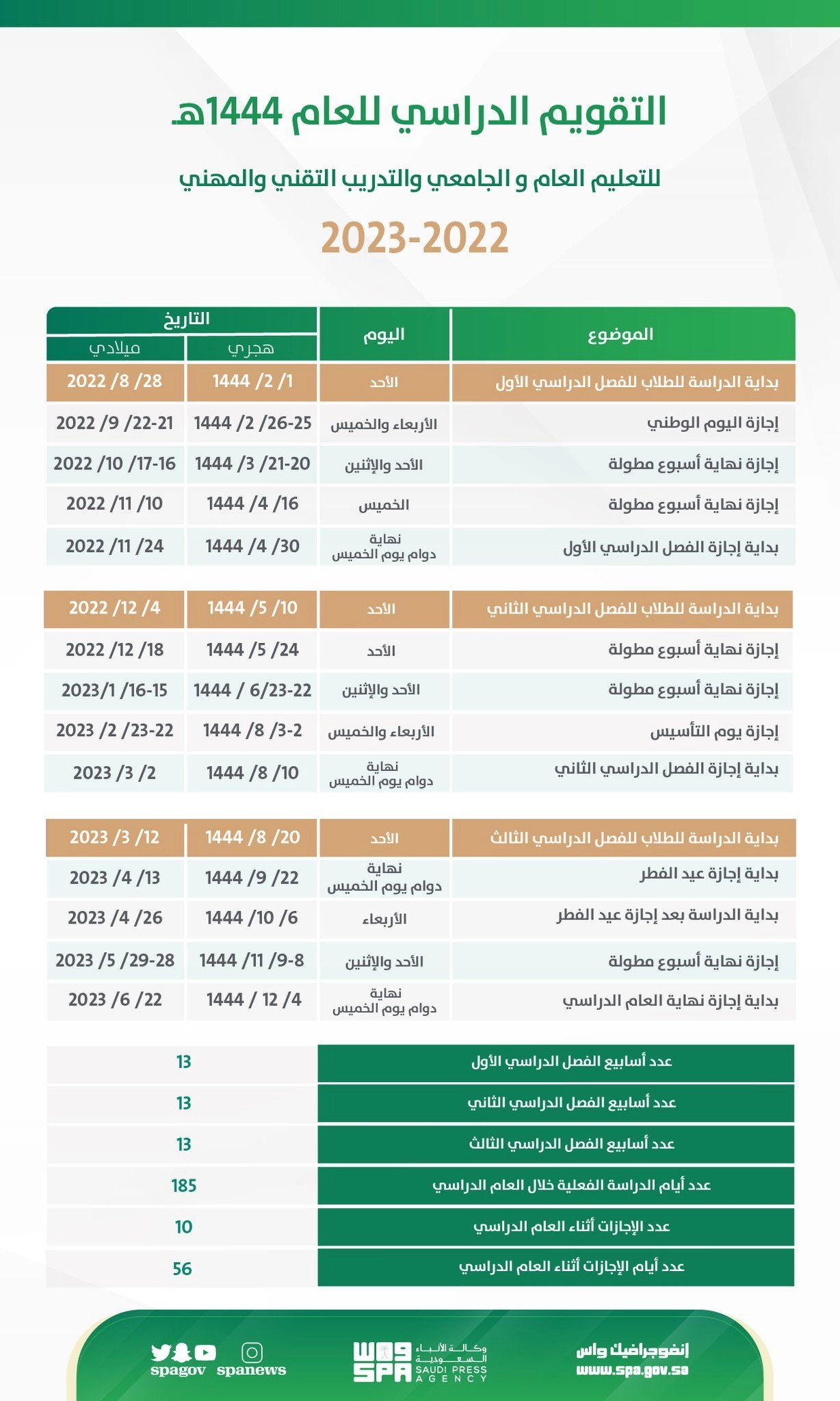 التقويم الدراسي الجديد بعد التعديل في السعودية لعام 1444 هجريًا وأهم الاجازات خلال الفصل الدراسي الثالث