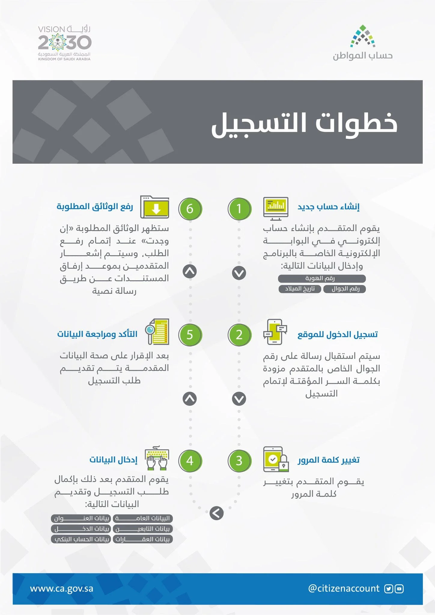 شروط التسجيل في حساب المواطن 2023 وكيفية التعرف على الراتب