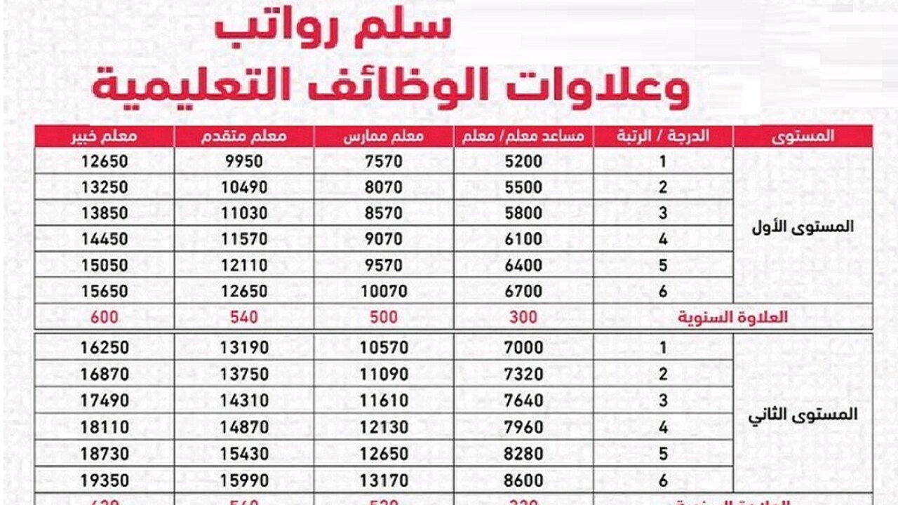 كم يبلغ سلم رواتب المعلمين في السعودية 1445 وما هي العوامل التي تؤثر على راتب المعلم