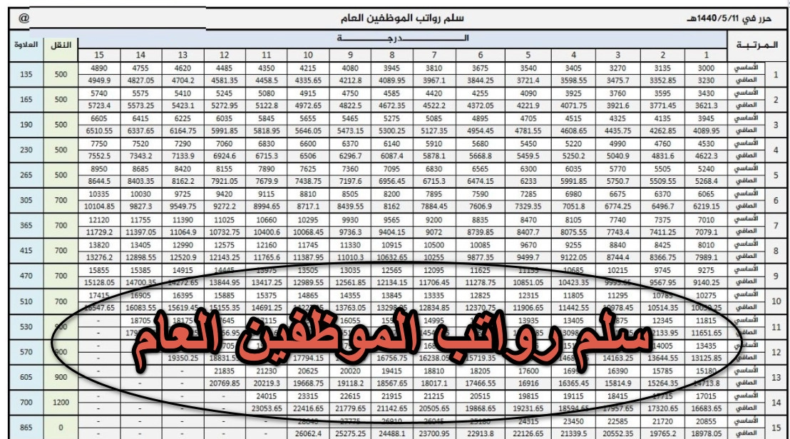 سلم رواتب الموظفين العام في السعودية .. وماهي المعلومات التي يجب أن يحتوي ميسر رواتب 